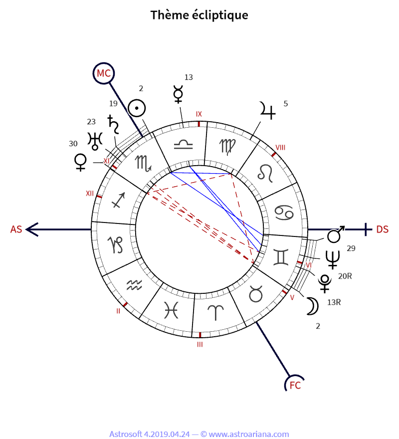 Thème de naissance pour Karlfried Graf Dürckheim — Thème écliptique — AstroAriana